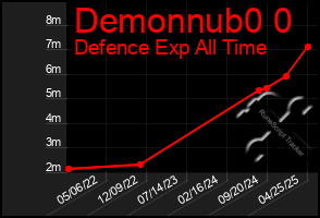 Total Graph of Demonnub0 0