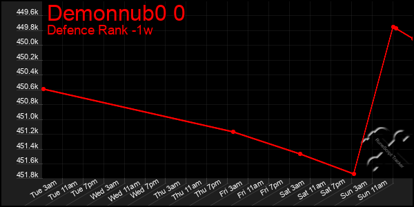 Last 7 Days Graph of Demonnub0 0
