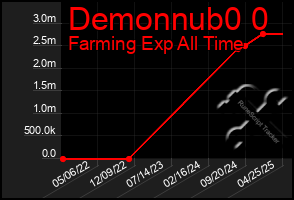 Total Graph of Demonnub0 0