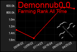 Total Graph of Demonnub0 0
