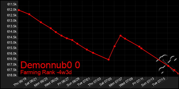 Last 31 Days Graph of Demonnub0 0