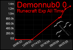 Total Graph of Demonnub0 0