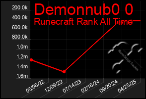 Total Graph of Demonnub0 0