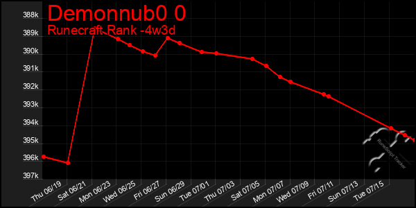 Last 31 Days Graph of Demonnub0 0