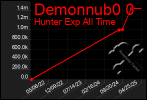 Total Graph of Demonnub0 0