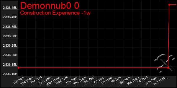 Last 7 Days Graph of Demonnub0 0