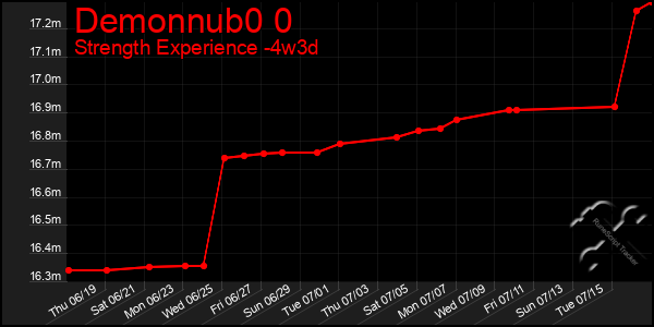 Last 31 Days Graph of Demonnub0 0