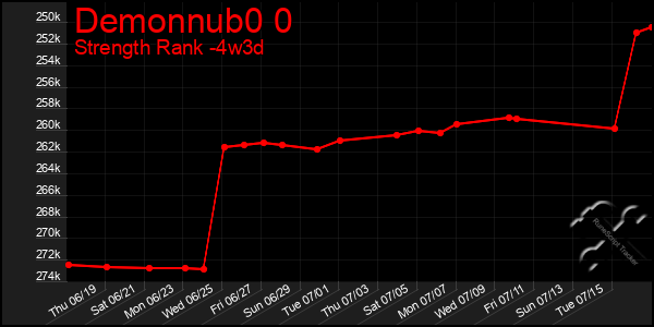 Last 31 Days Graph of Demonnub0 0