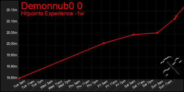 Last 7 Days Graph of Demonnub0 0