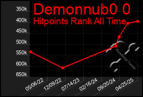 Total Graph of Demonnub0 0