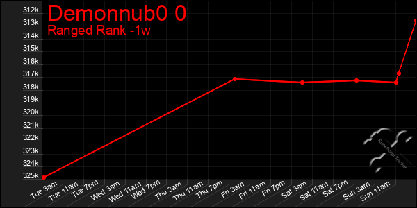 Last 7 Days Graph of Demonnub0 0
