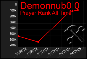 Total Graph of Demonnub0 0