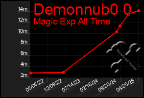 Total Graph of Demonnub0 0