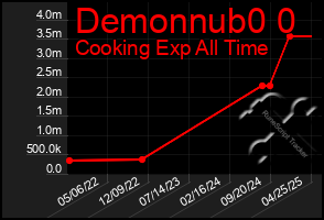 Total Graph of Demonnub0 0
