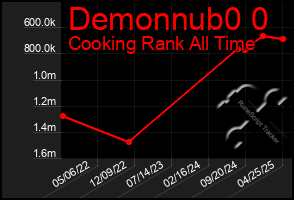 Total Graph of Demonnub0 0