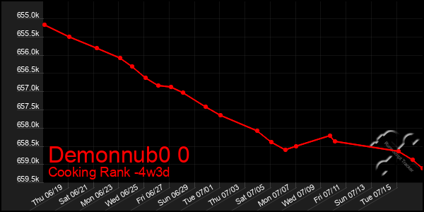 Last 31 Days Graph of Demonnub0 0