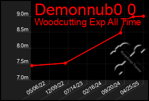 Total Graph of Demonnub0 0