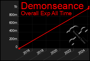 Total Graph of Demonseance