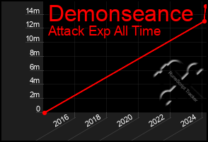 Total Graph of Demonseance