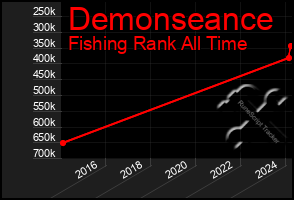 Total Graph of Demonseance