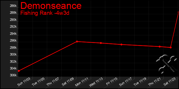 Last 31 Days Graph of Demonseance