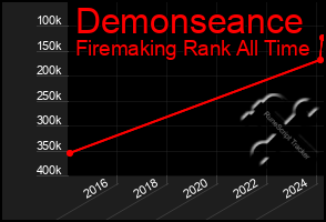 Total Graph of Demonseance