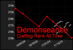 Total Graph of Demonseance