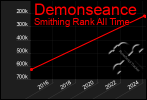 Total Graph of Demonseance