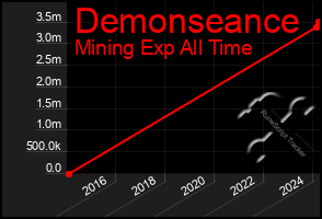 Total Graph of Demonseance