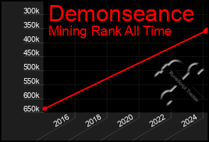 Total Graph of Demonseance