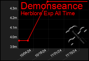 Total Graph of Demonseance