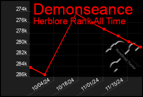 Total Graph of Demonseance