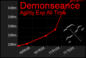 Total Graph of Demonseance