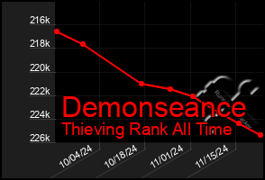 Total Graph of Demonseance