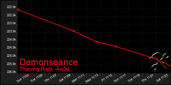 Last 31 Days Graph of Demonseance