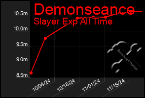 Total Graph of Demonseance