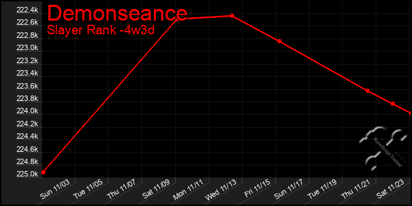 Last 31 Days Graph of Demonseance