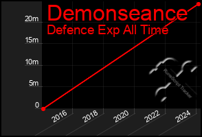 Total Graph of Demonseance