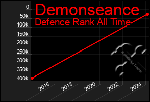 Total Graph of Demonseance