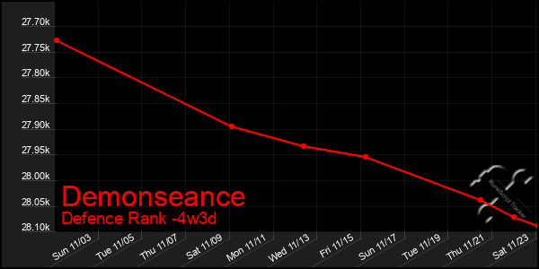 Last 31 Days Graph of Demonseance