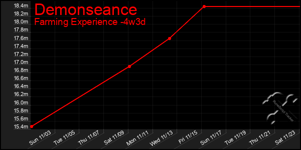 Last 31 Days Graph of Demonseance