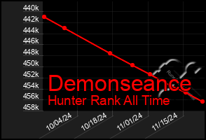 Total Graph of Demonseance