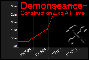 Total Graph of Demonseance