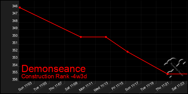 Last 31 Days Graph of Demonseance