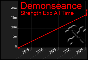 Total Graph of Demonseance