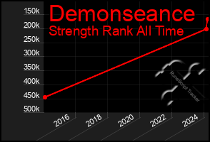 Total Graph of Demonseance