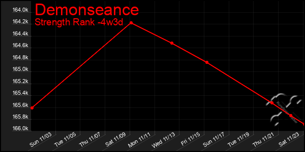 Last 31 Days Graph of Demonseance