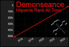 Total Graph of Demonseance