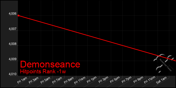 Last 7 Days Graph of Demonseance