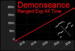 Total Graph of Demonseance